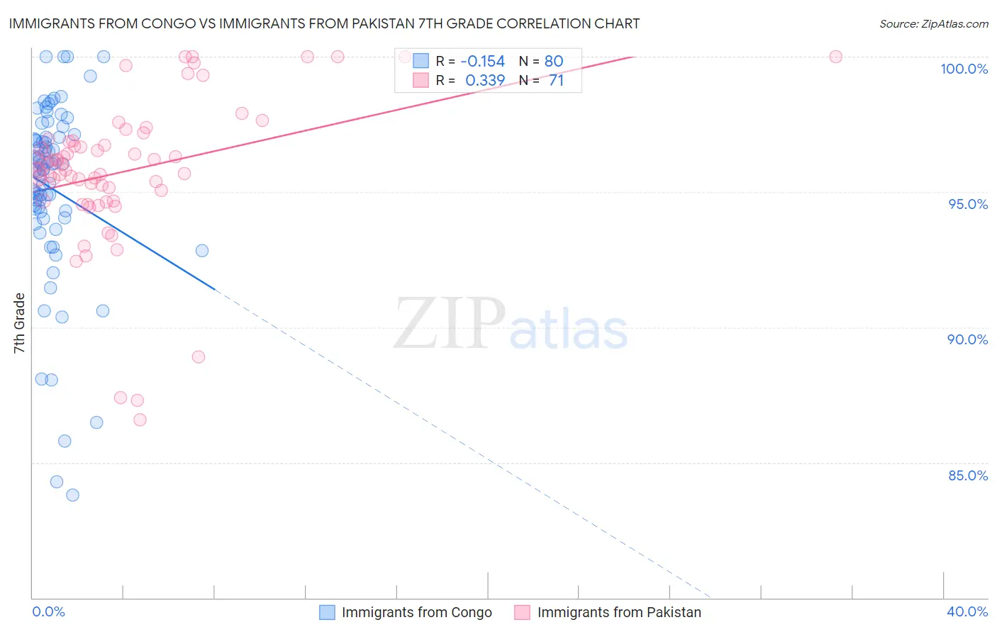 Immigrants from Congo vs Immigrants from Pakistan 7th Grade