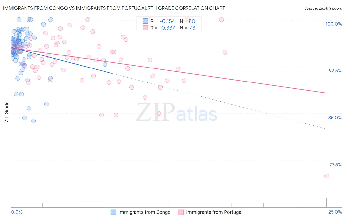 Immigrants from Congo vs Immigrants from Portugal 7th Grade
