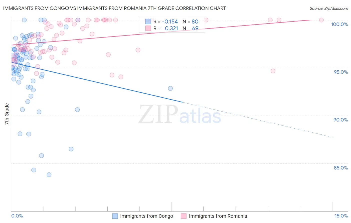 Immigrants from Congo vs Immigrants from Romania 7th Grade