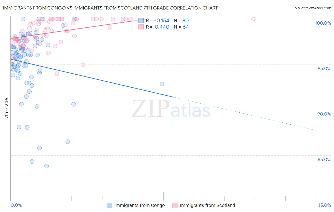 Immigrants from Congo vs Immigrants from Scotland 7th Grade