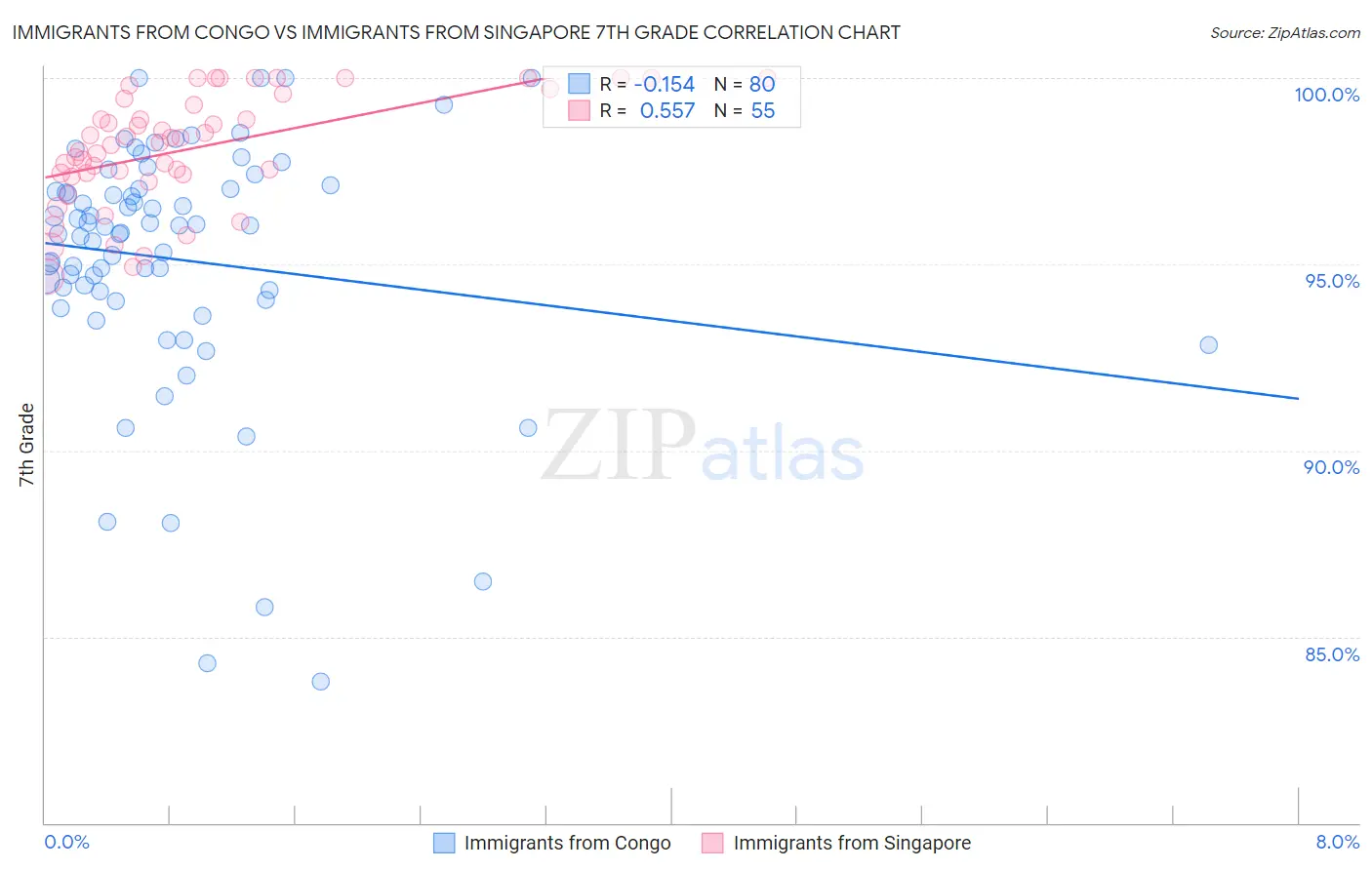 Immigrants from Congo vs Immigrants from Singapore 7th Grade