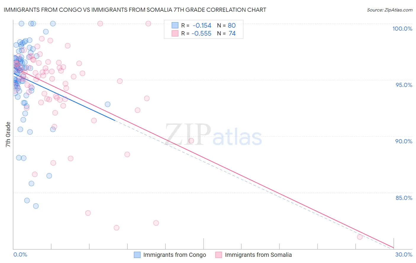 Immigrants from Congo vs Immigrants from Somalia 7th Grade