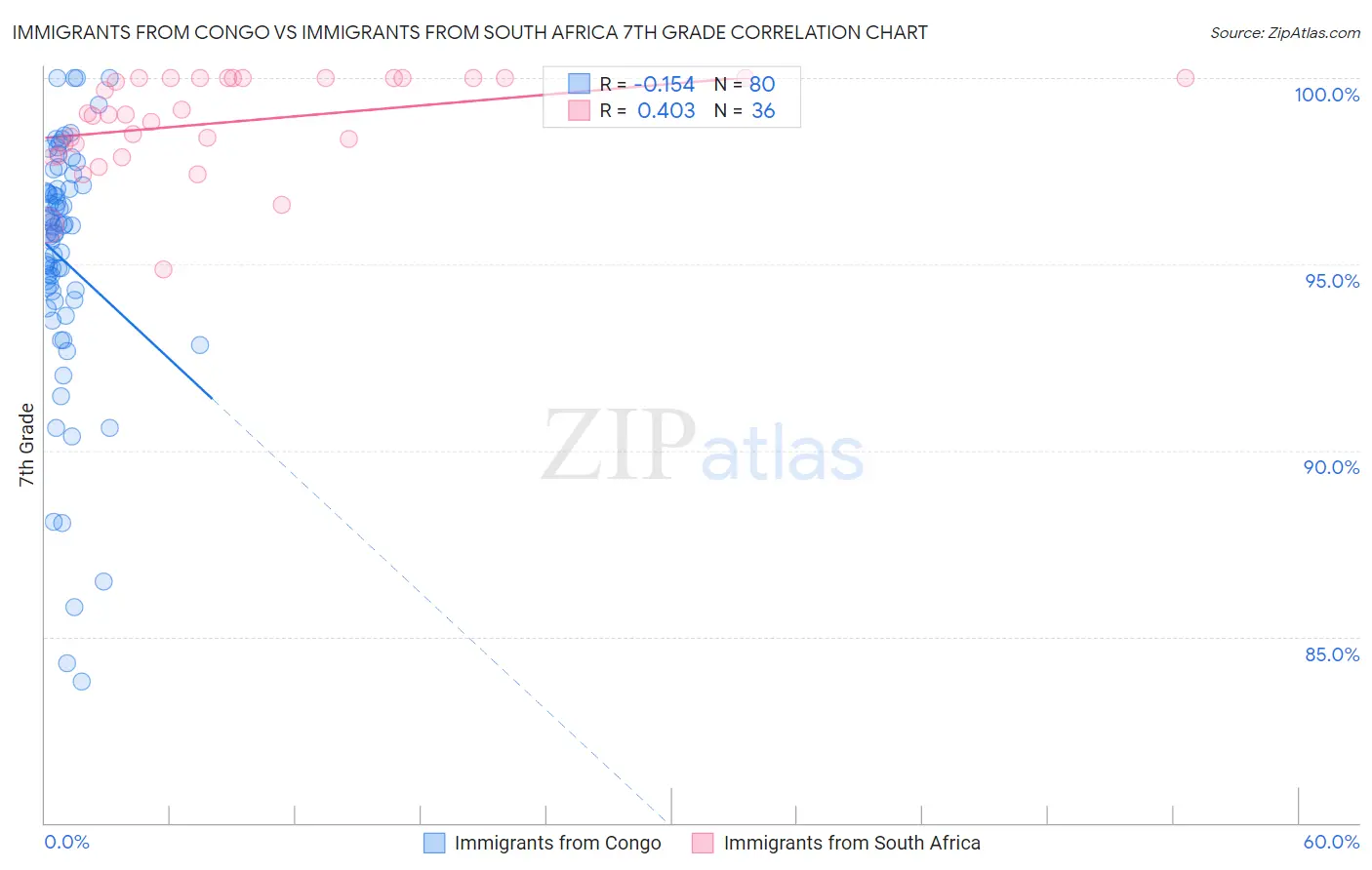 Immigrants from Congo vs Immigrants from South Africa 7th Grade