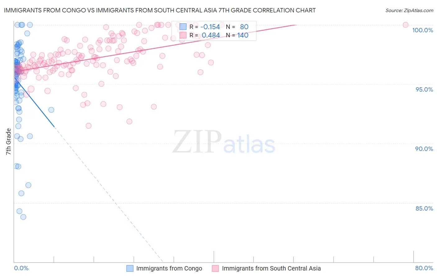 Immigrants from Congo vs Immigrants from South Central Asia 7th Grade