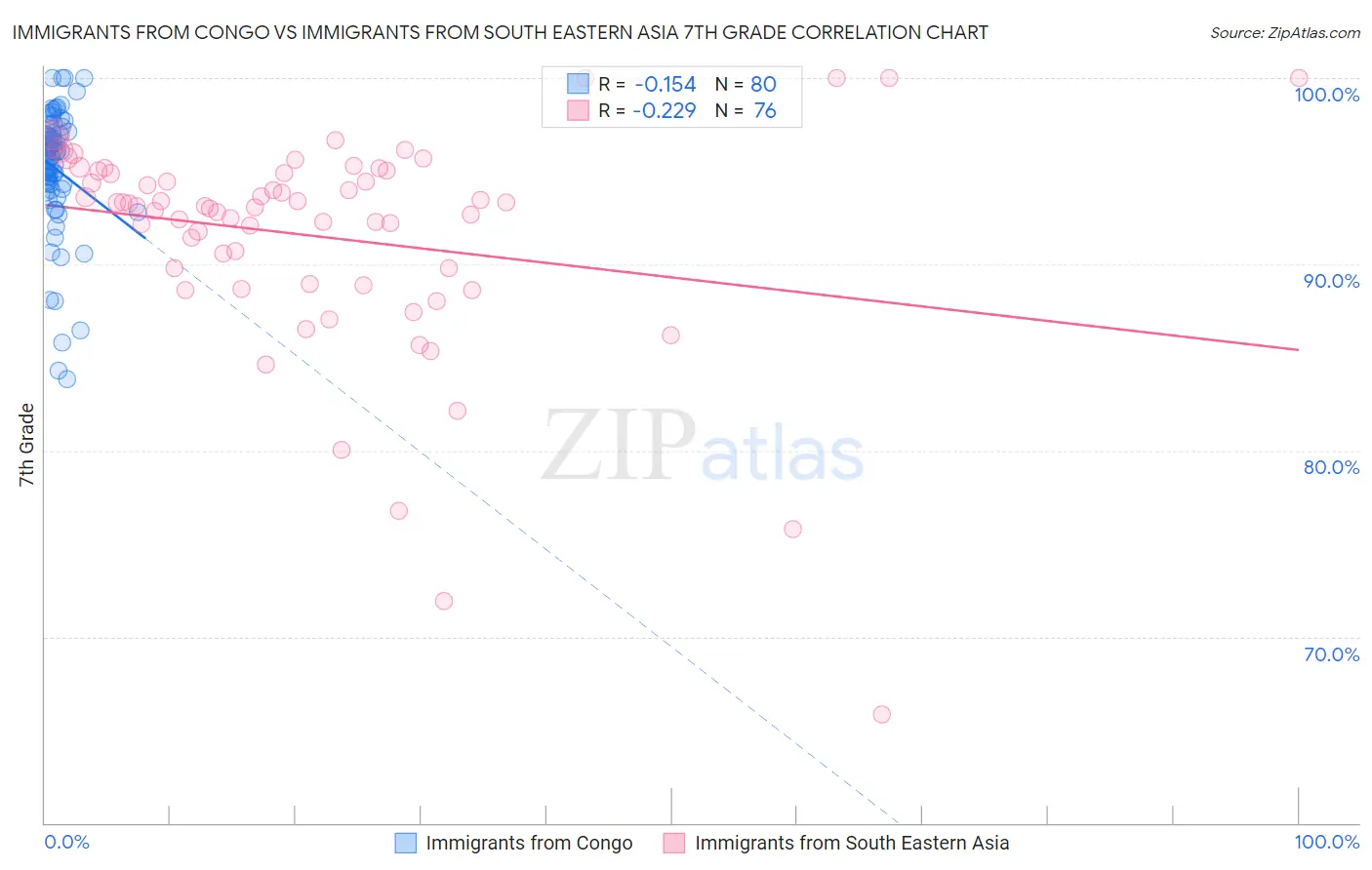 Immigrants from Congo vs Immigrants from South Eastern Asia 7th Grade