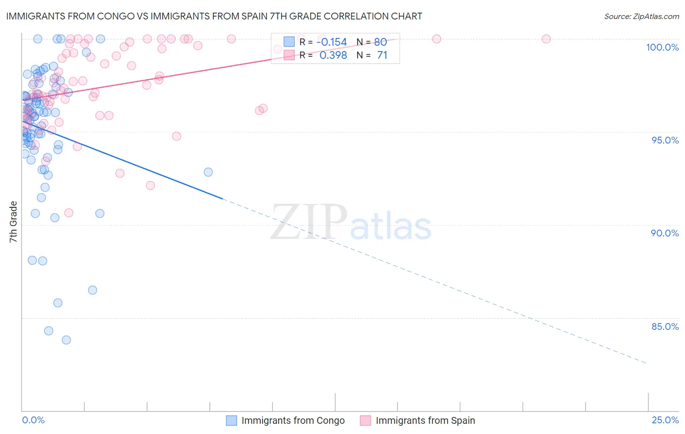 Immigrants from Congo vs Immigrants from Spain 7th Grade