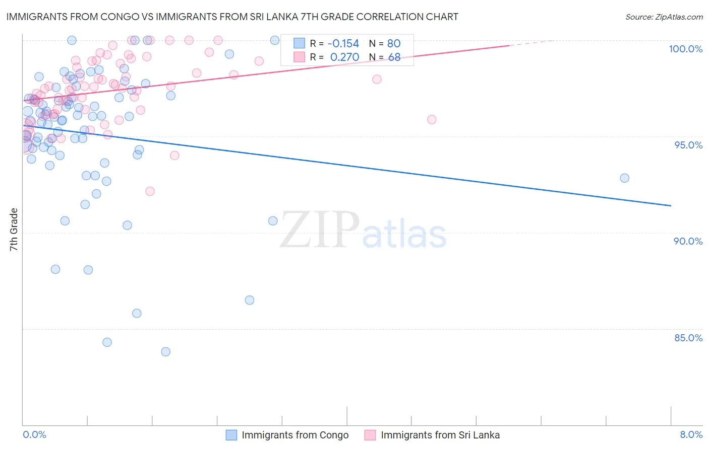 Immigrants from Congo vs Immigrants from Sri Lanka 7th Grade