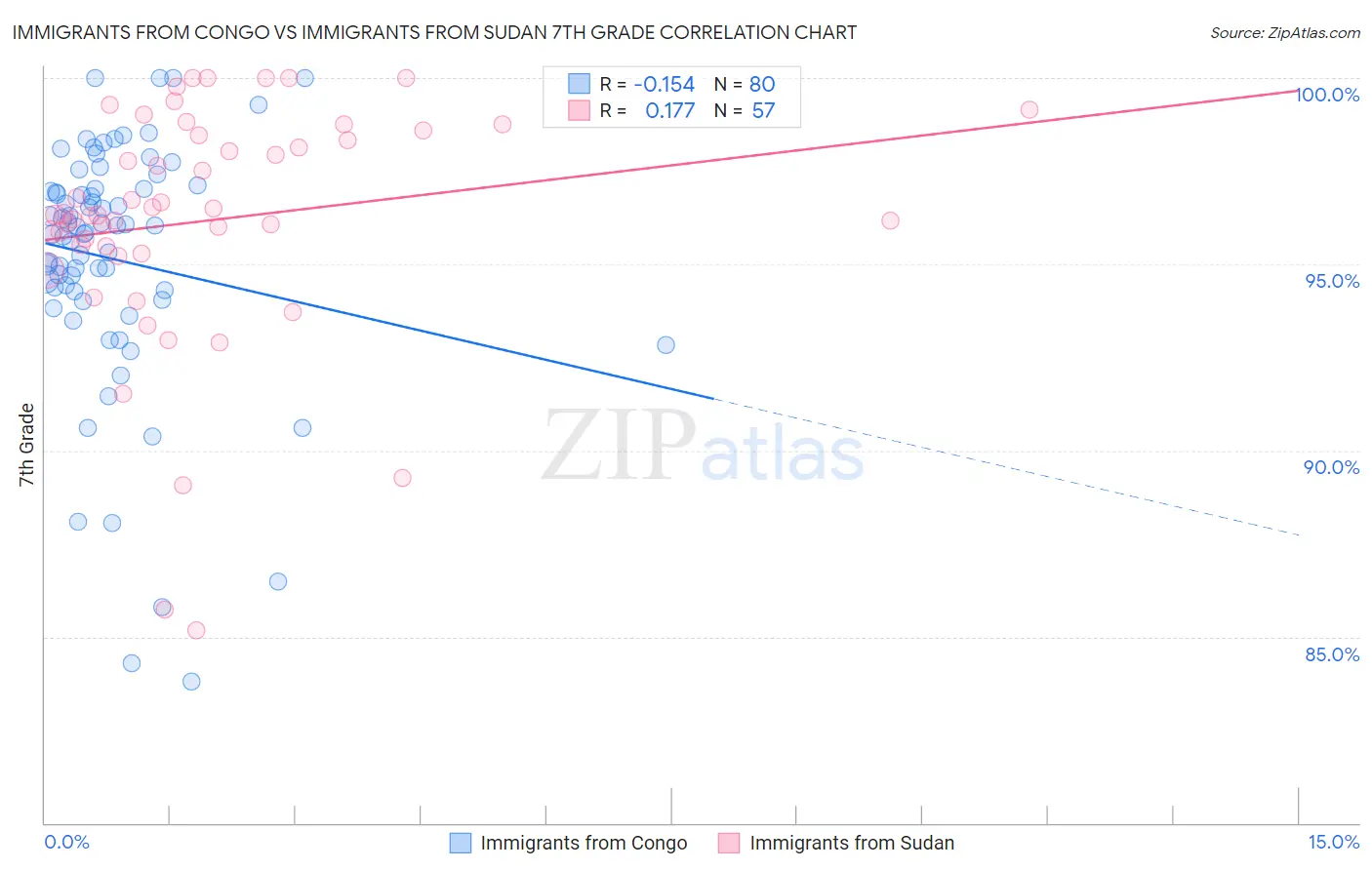 Immigrants from Congo vs Immigrants from Sudan 7th Grade