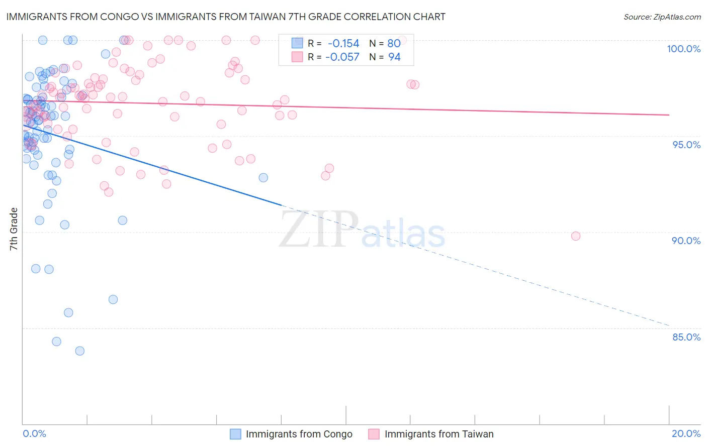 Immigrants from Congo vs Immigrants from Taiwan 7th Grade