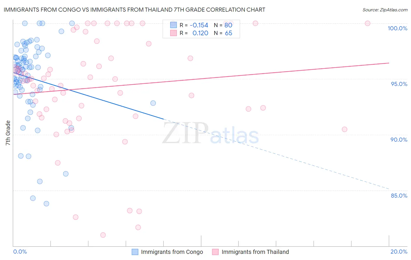 Immigrants from Congo vs Immigrants from Thailand 7th Grade