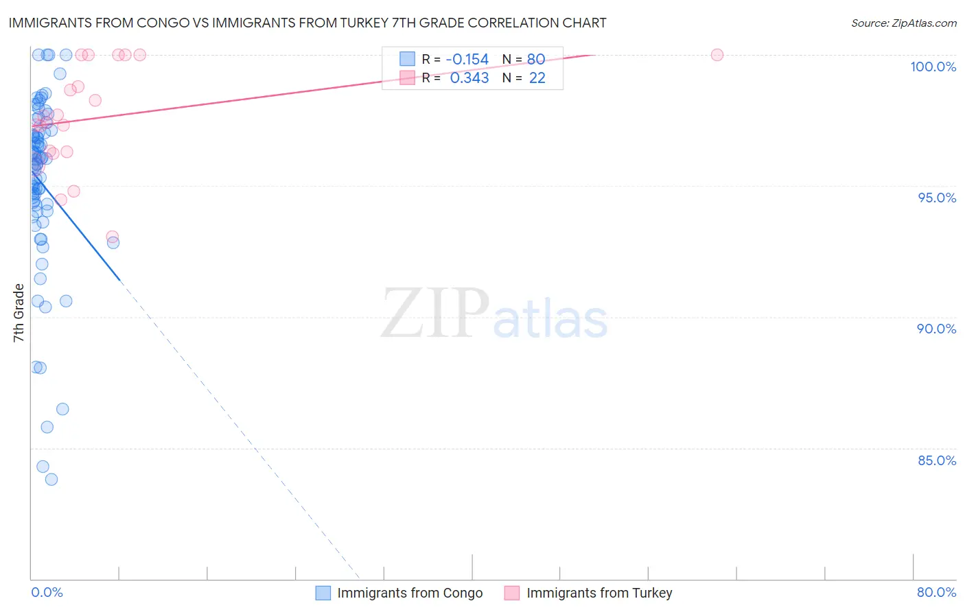 Immigrants from Congo vs Immigrants from Turkey 7th Grade
