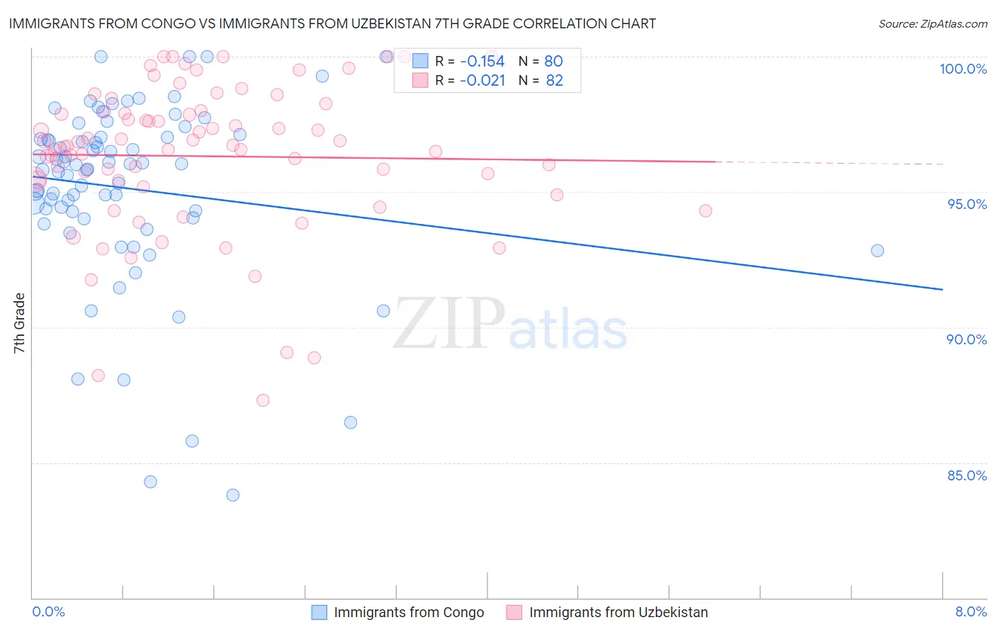 Immigrants from Congo vs Immigrants from Uzbekistan 7th Grade