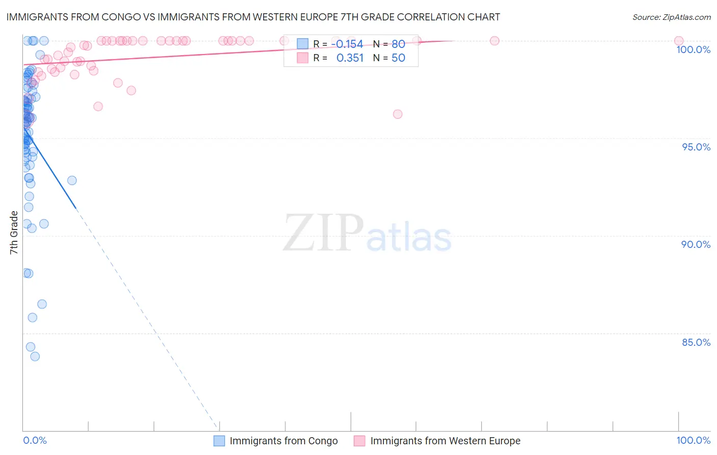 Immigrants from Congo vs Immigrants from Western Europe 7th Grade