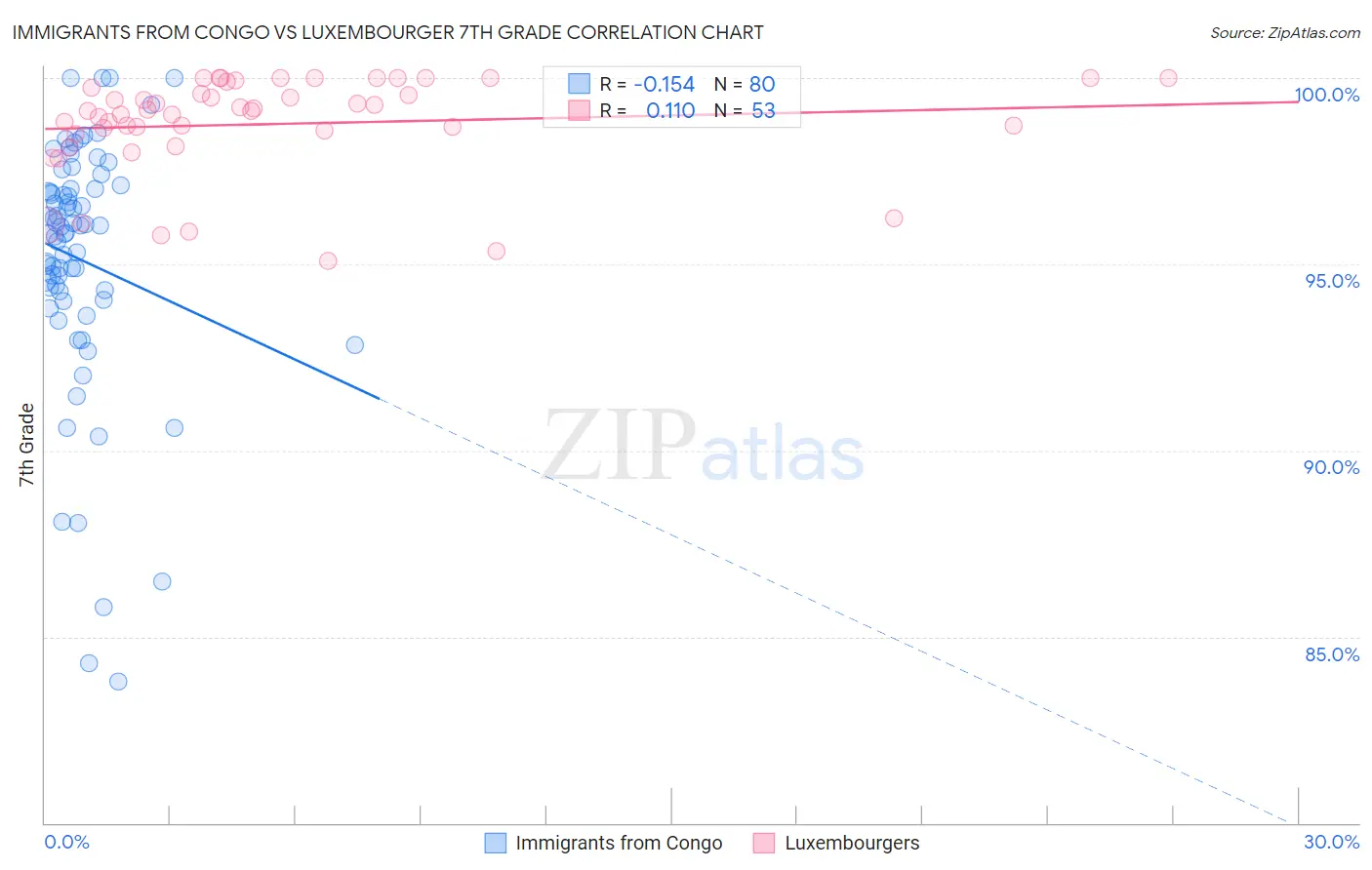 Immigrants from Congo vs Luxembourger 7th Grade