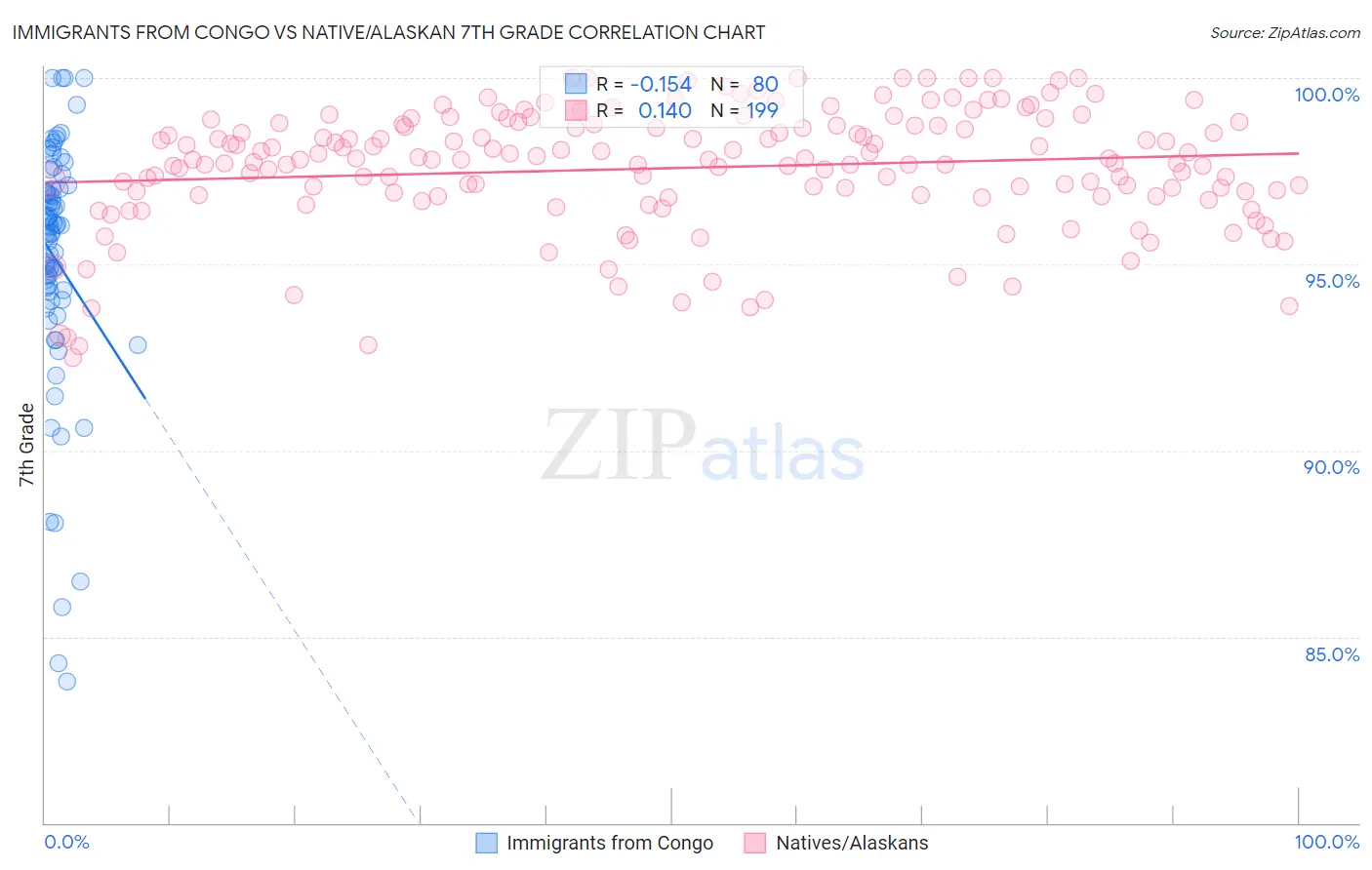 Immigrants from Congo vs Native/Alaskan 7th Grade