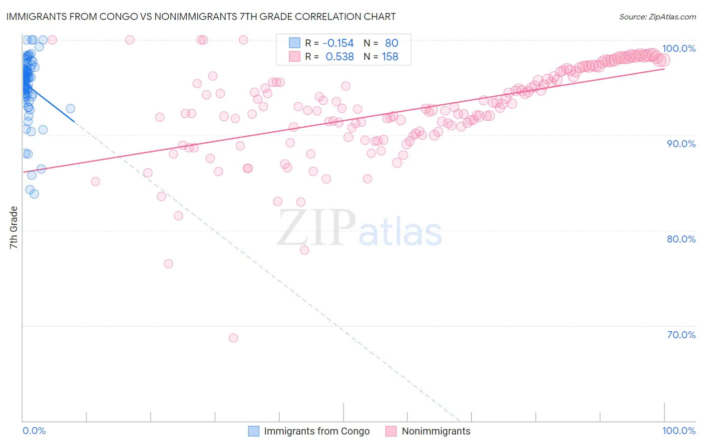 Immigrants from Congo vs Nonimmigrants 7th Grade