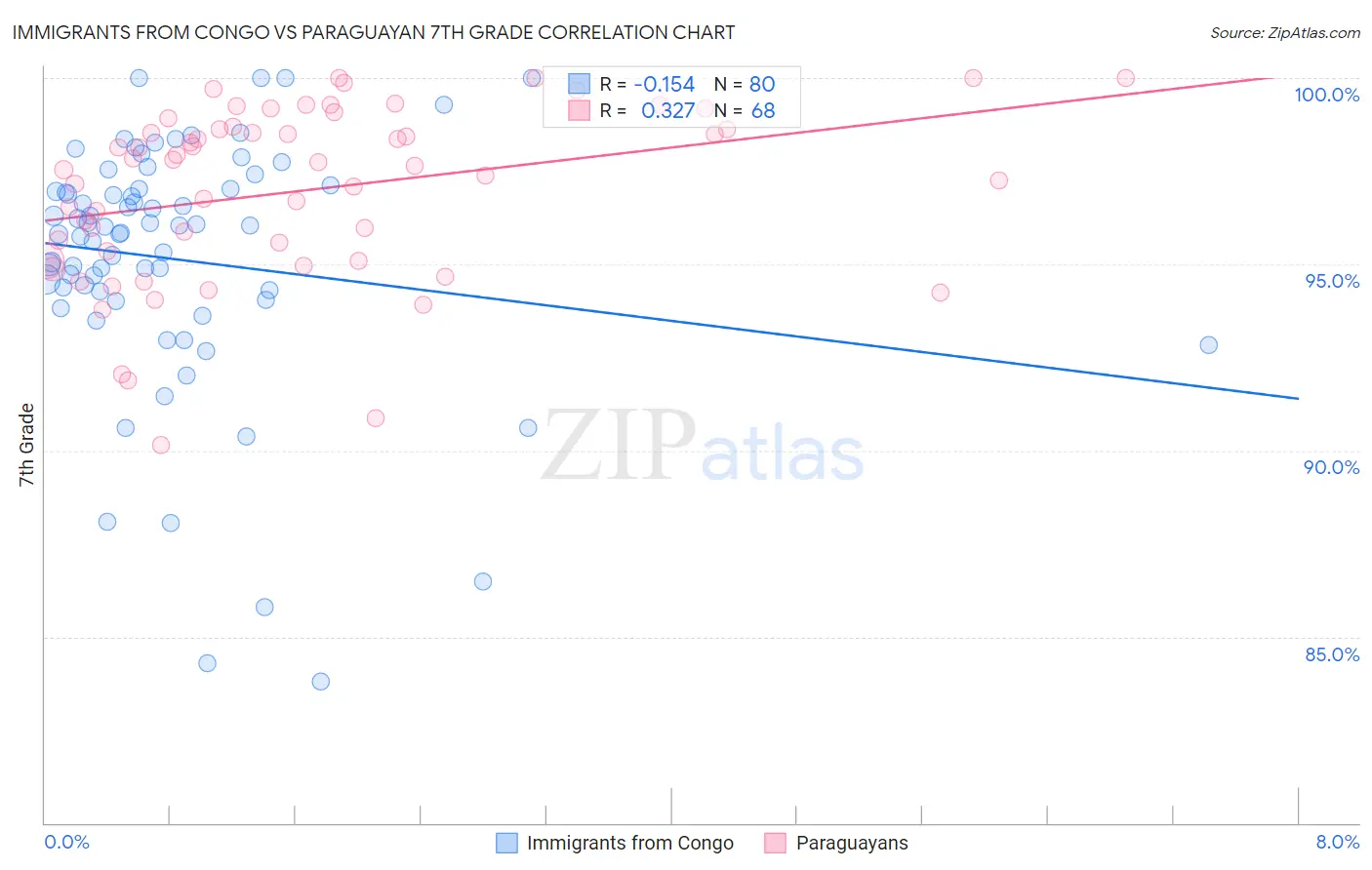 Immigrants from Congo vs Paraguayan 7th Grade