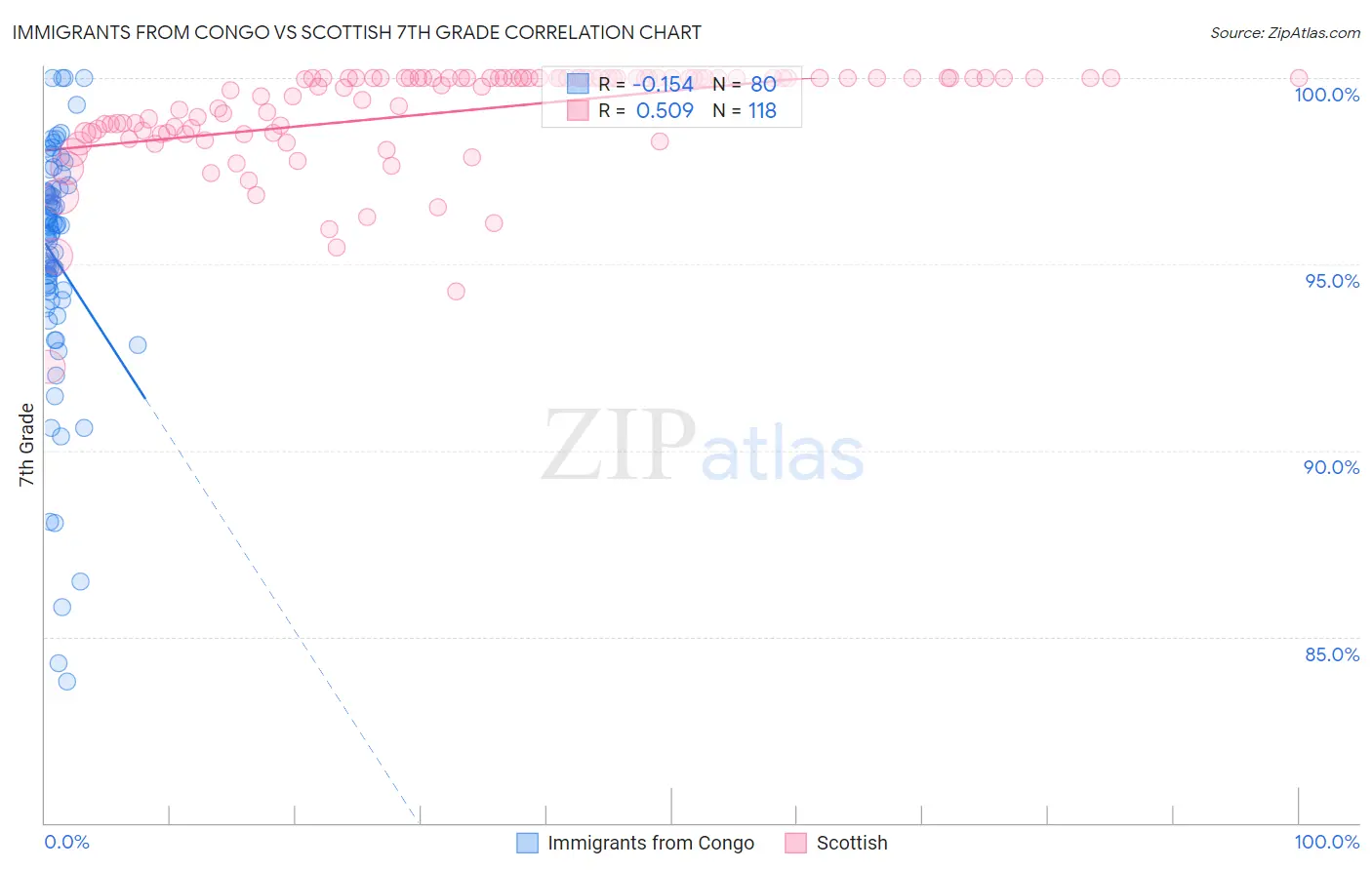 Immigrants from Congo vs Scottish 7th Grade