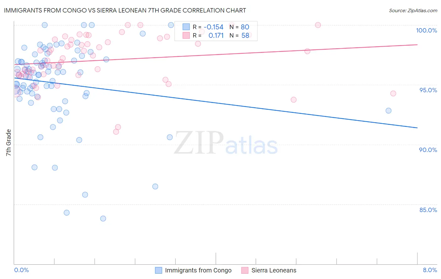 Immigrants from Congo vs Sierra Leonean 7th Grade
