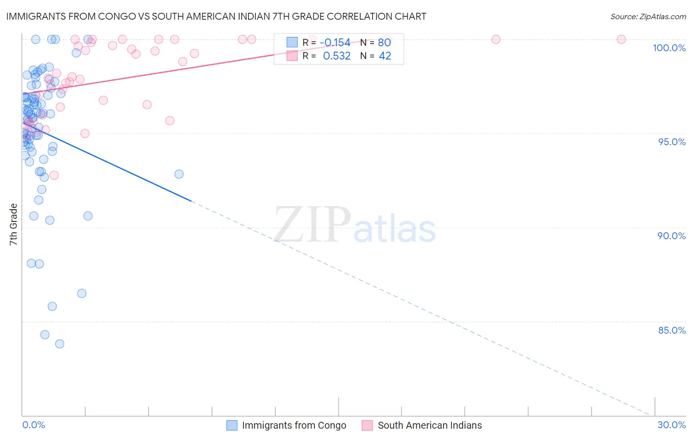 Immigrants from Congo vs South American Indian 7th Grade