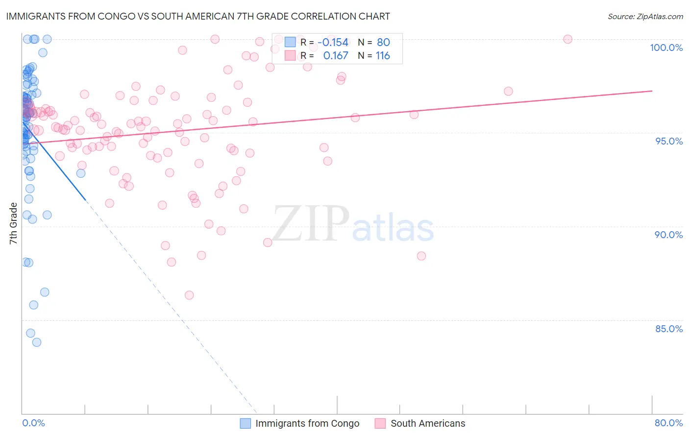 Immigrants from Congo vs South American 7th Grade