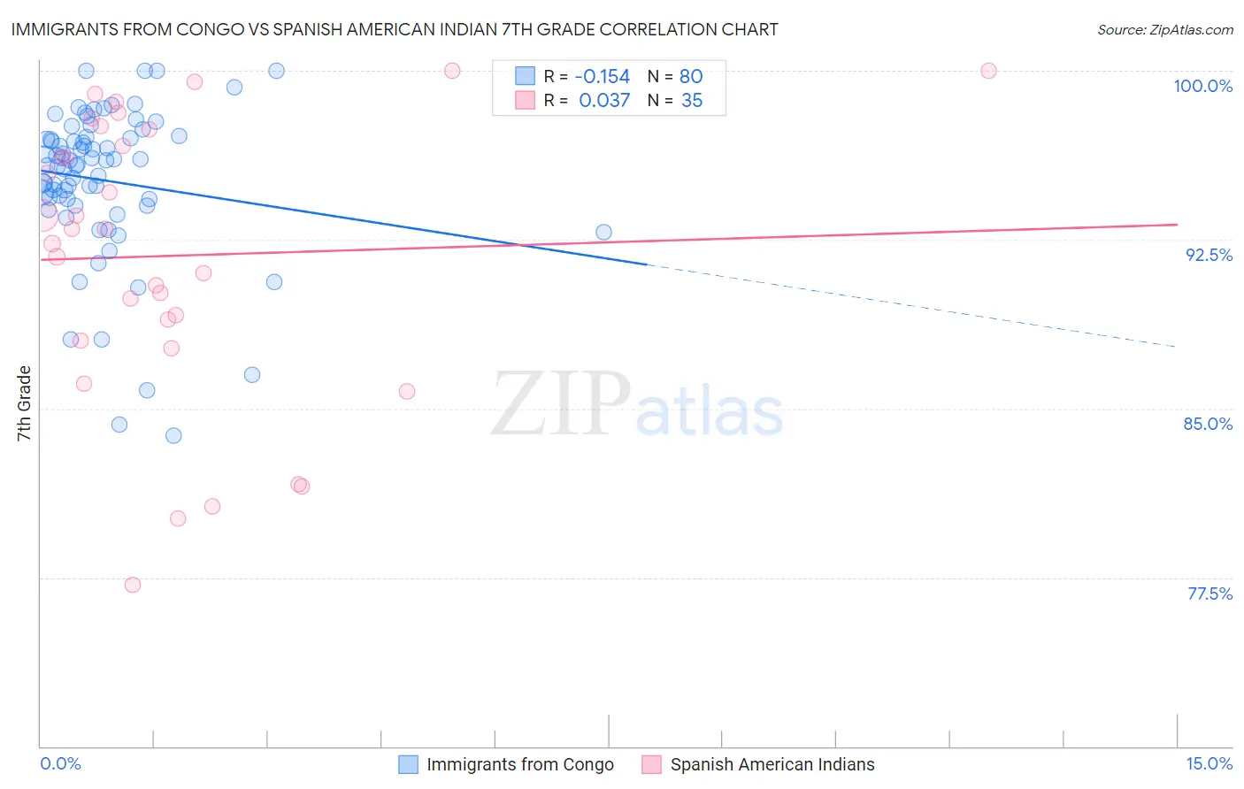 Immigrants from Congo vs Spanish American Indian 7th Grade