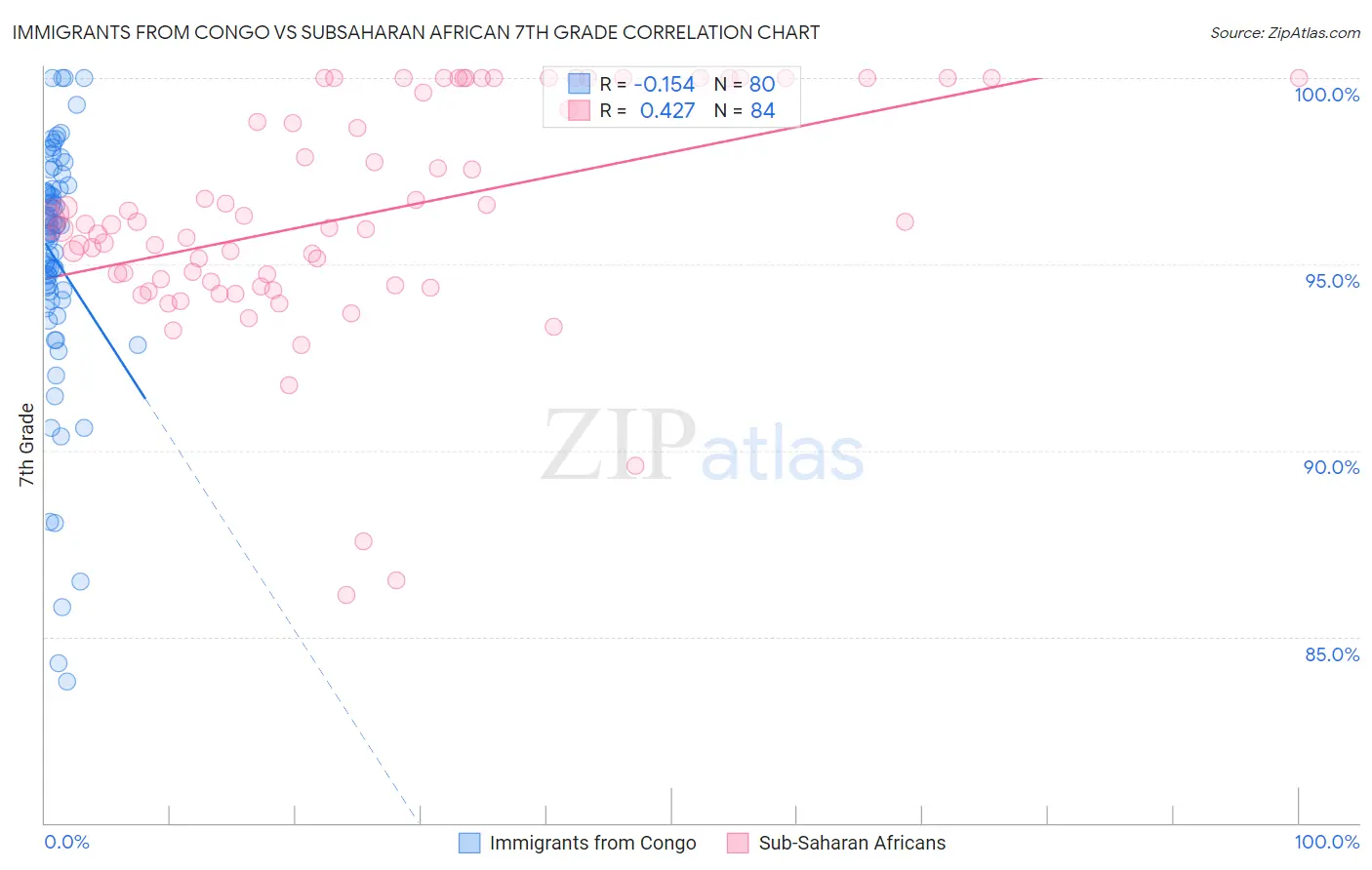 Immigrants from Congo vs Subsaharan African 7th Grade