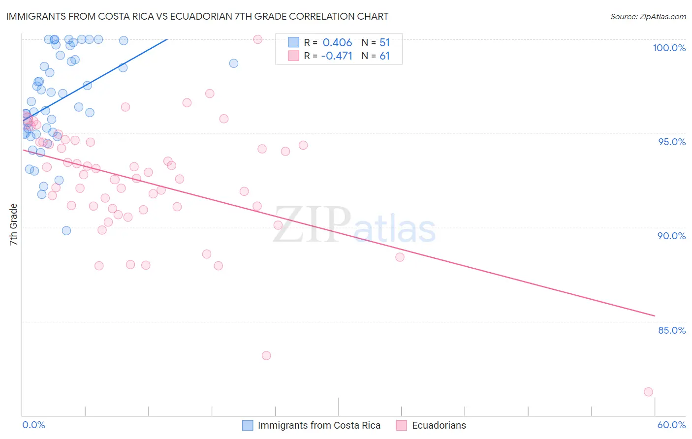 Immigrants from Costa Rica vs Ecuadorian 7th Grade