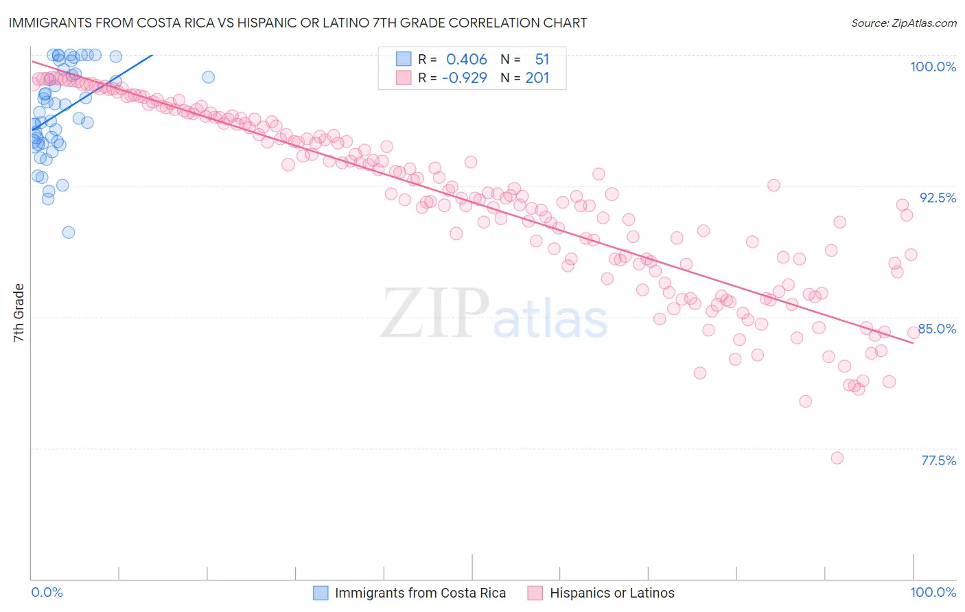 Immigrants from Costa Rica vs Hispanic or Latino 7th Grade