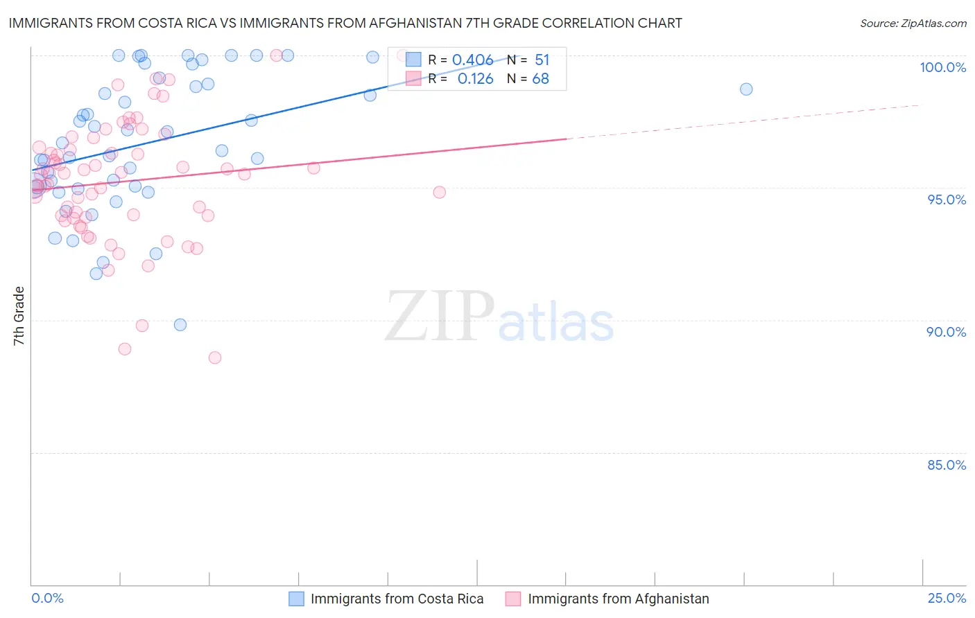 Immigrants from Costa Rica vs Immigrants from Afghanistan 7th Grade