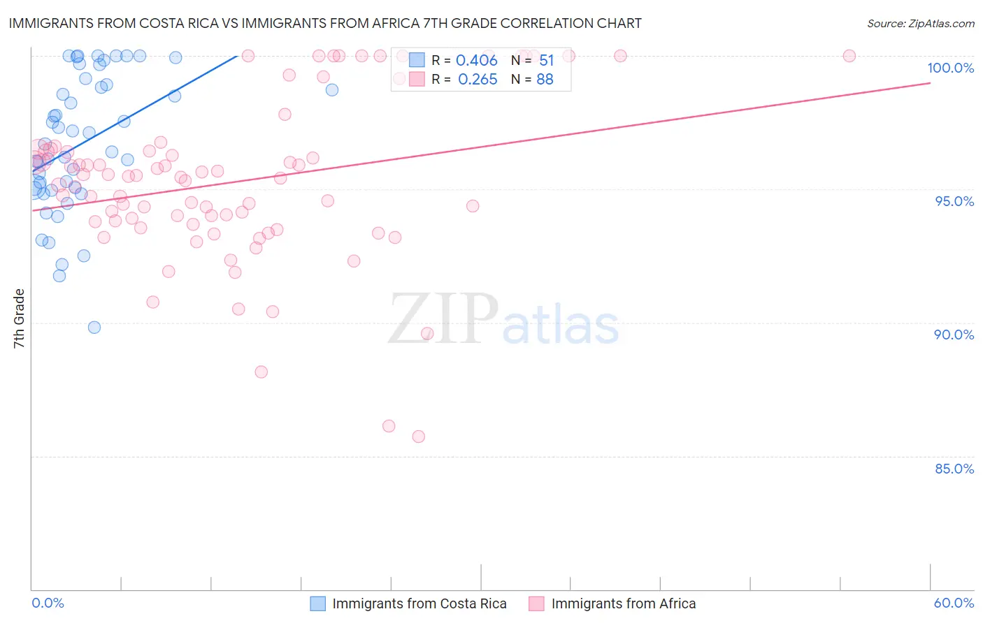 Immigrants from Costa Rica vs Immigrants from Africa 7th Grade