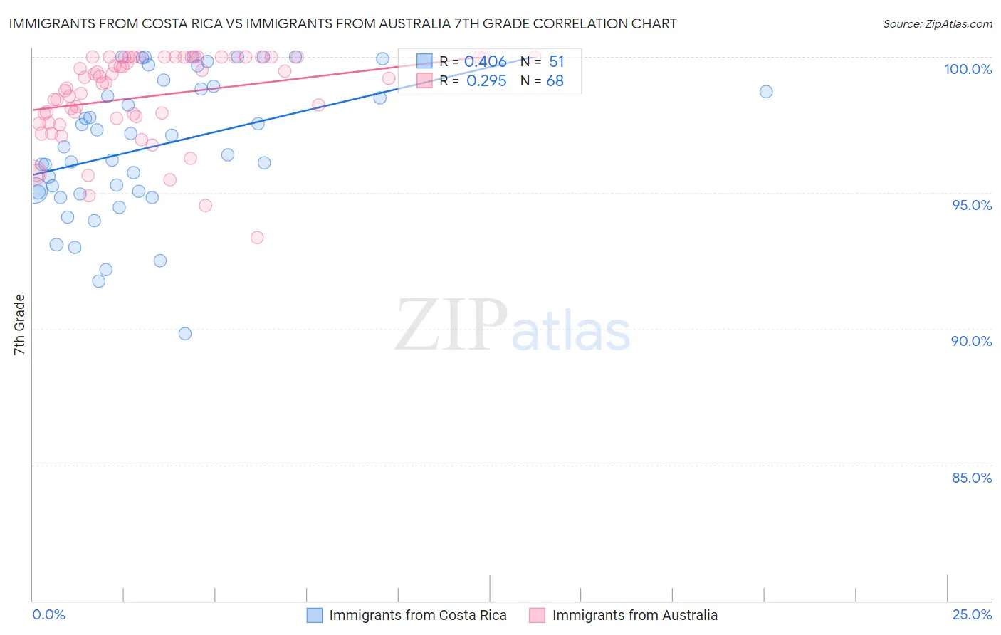 Immigrants from Costa Rica vs Immigrants from Australia 7th Grade