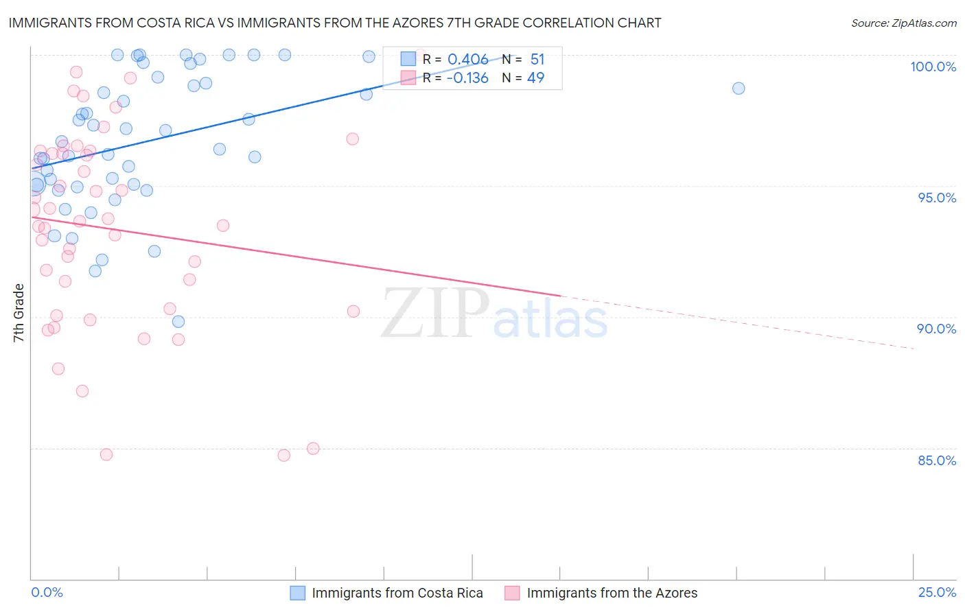 Immigrants from Costa Rica vs Immigrants from the Azores 7th Grade