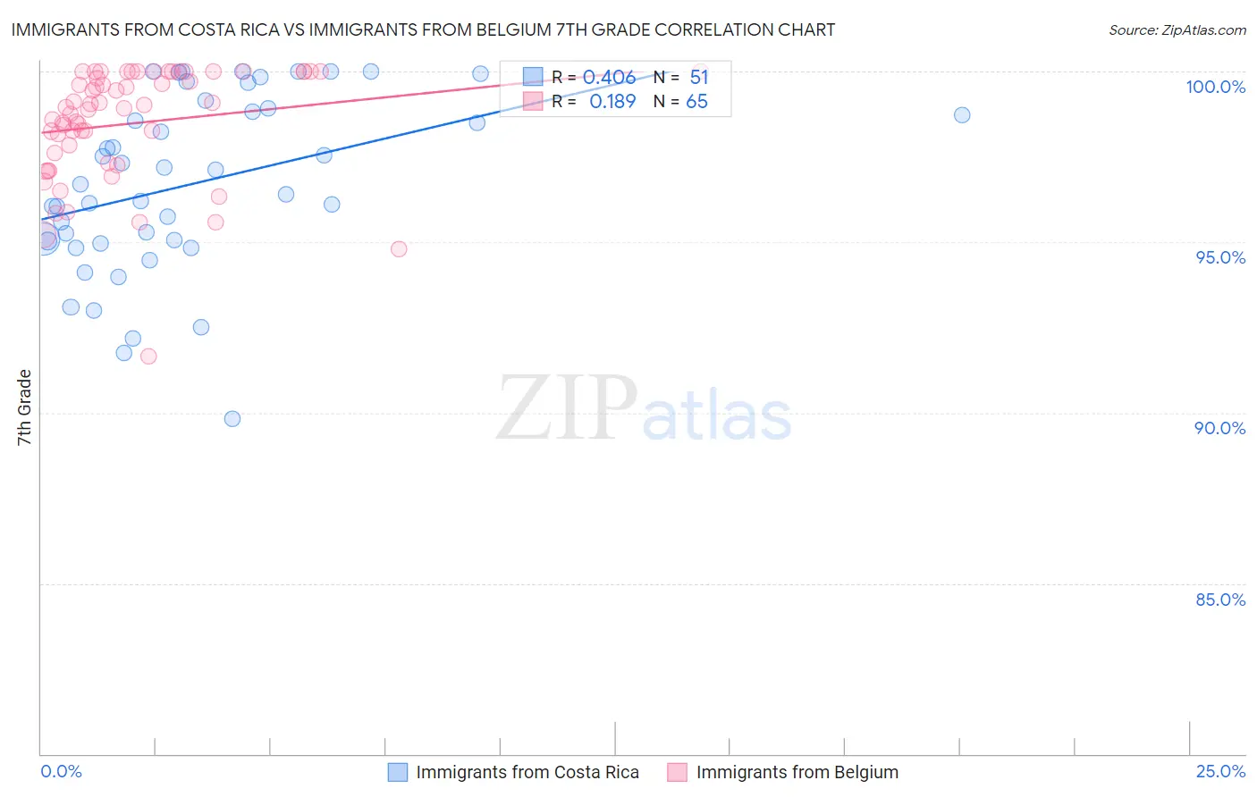 Immigrants from Costa Rica vs Immigrants from Belgium 7th Grade