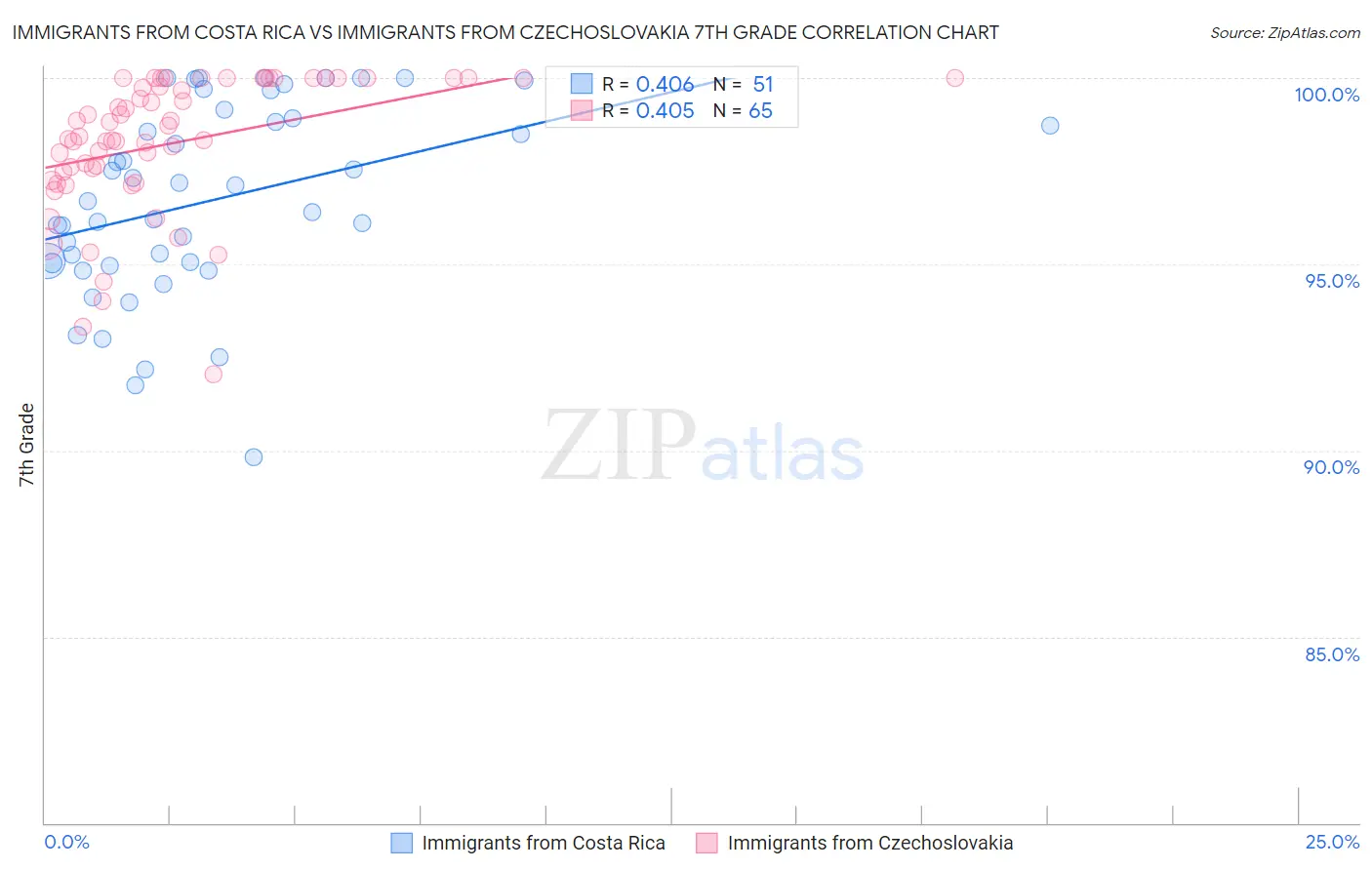 Immigrants from Costa Rica vs Immigrants from Czechoslovakia 7th Grade