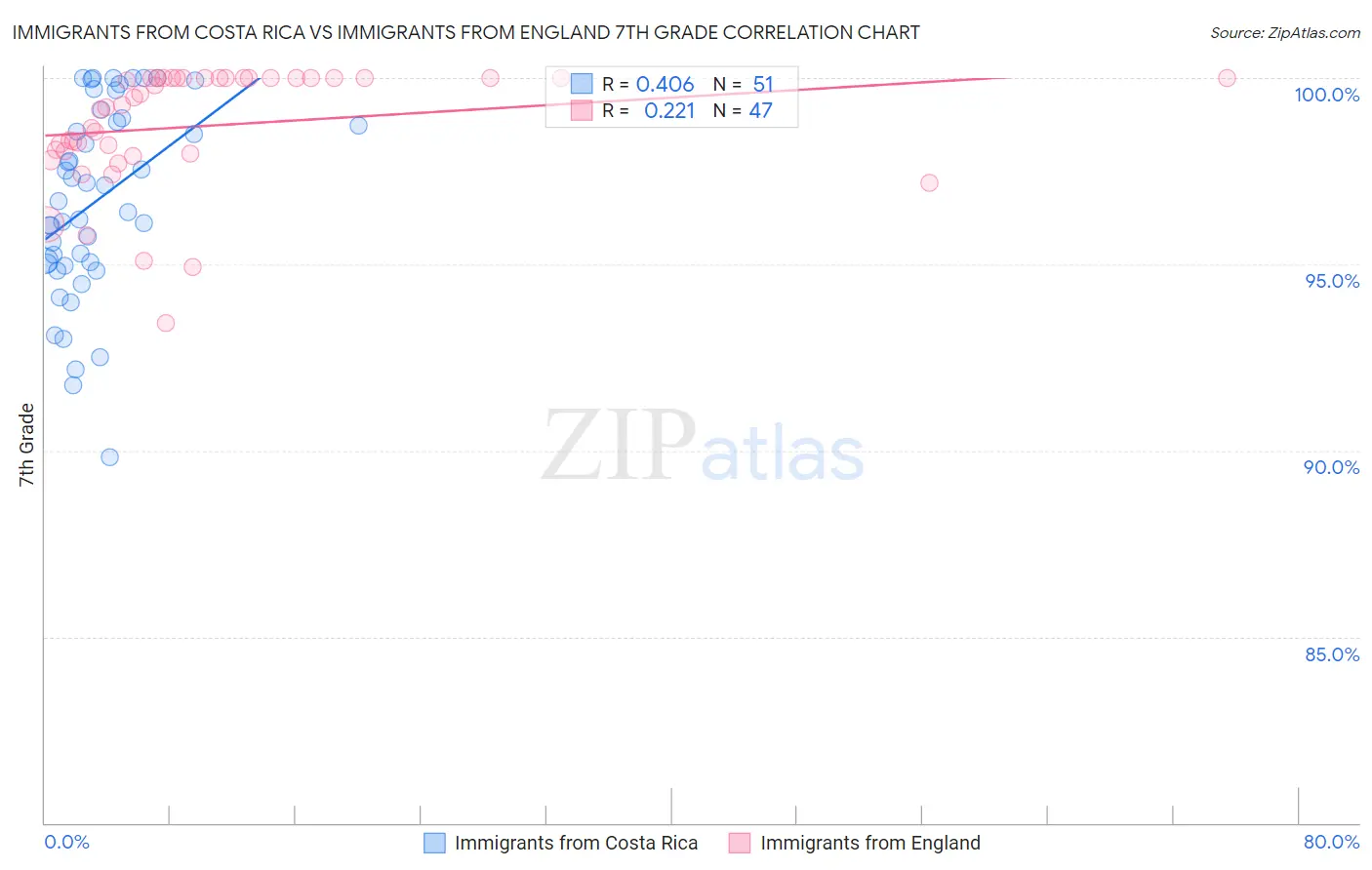 Immigrants from Costa Rica vs Immigrants from England 7th Grade