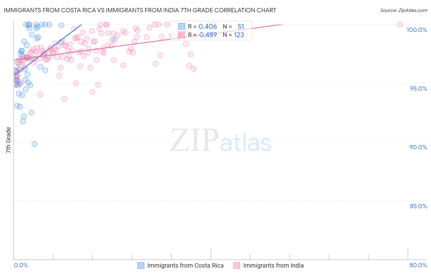 Immigrants from Costa Rica vs Immigrants from India 7th Grade