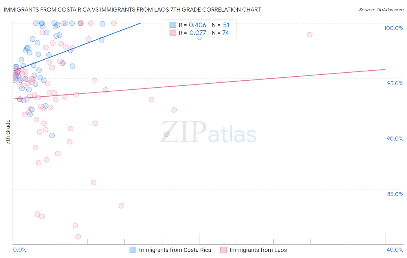 Immigrants from Costa Rica vs Immigrants from Laos 7th Grade