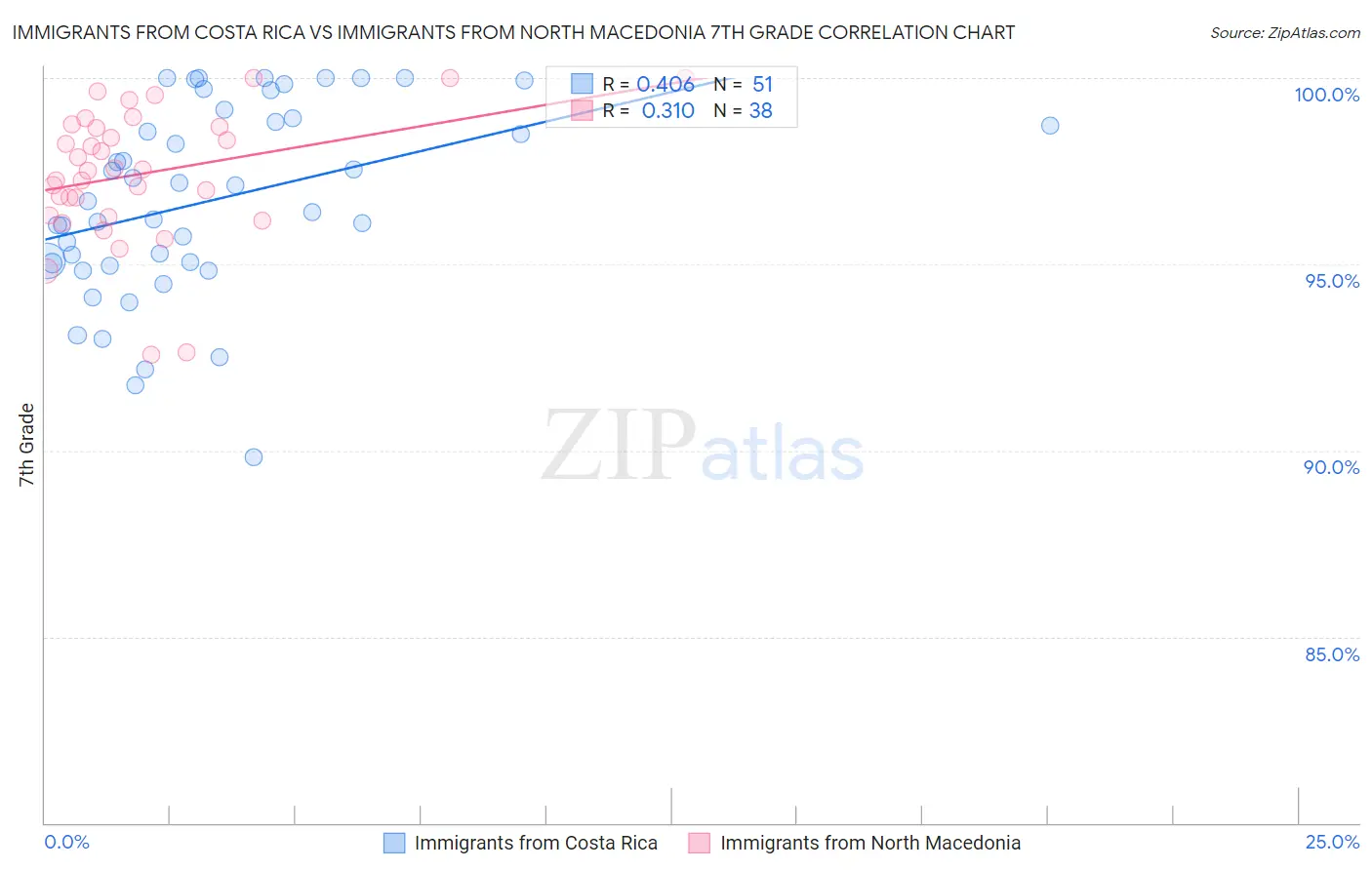 Immigrants from Costa Rica vs Immigrants from North Macedonia 7th Grade