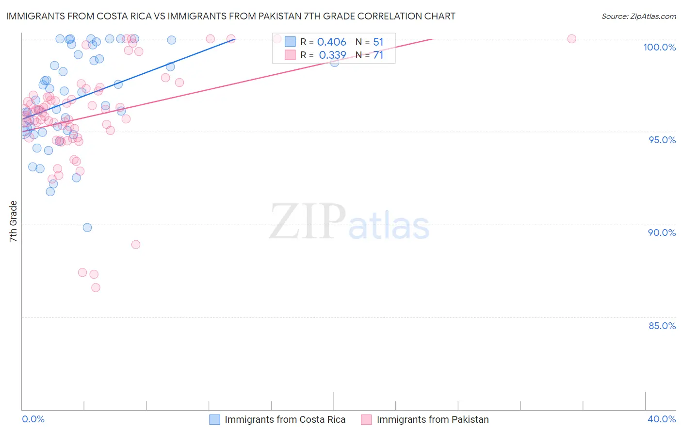 Immigrants from Costa Rica vs Immigrants from Pakistan 7th Grade