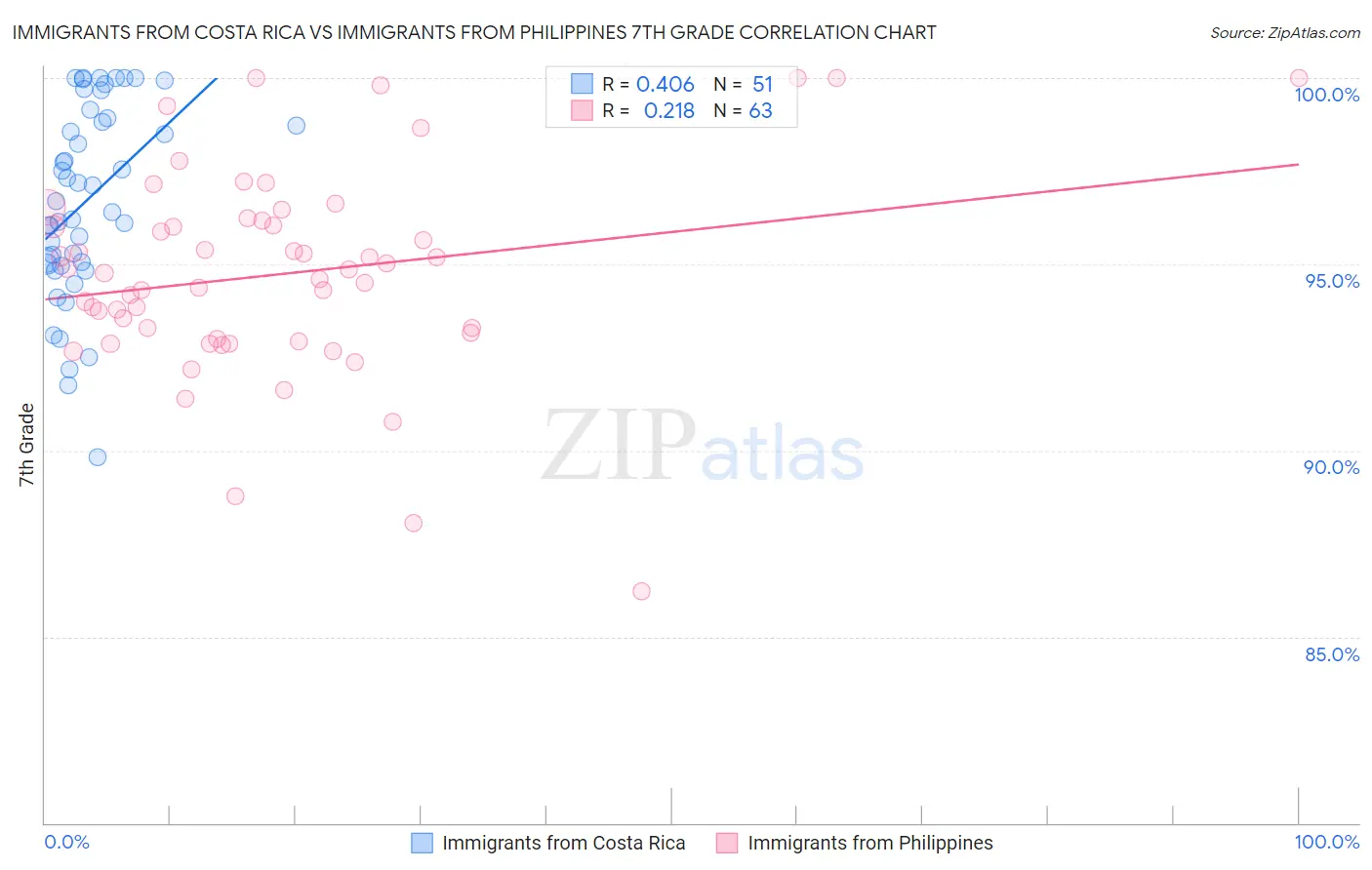 Immigrants from Costa Rica vs Immigrants from Philippines 7th Grade