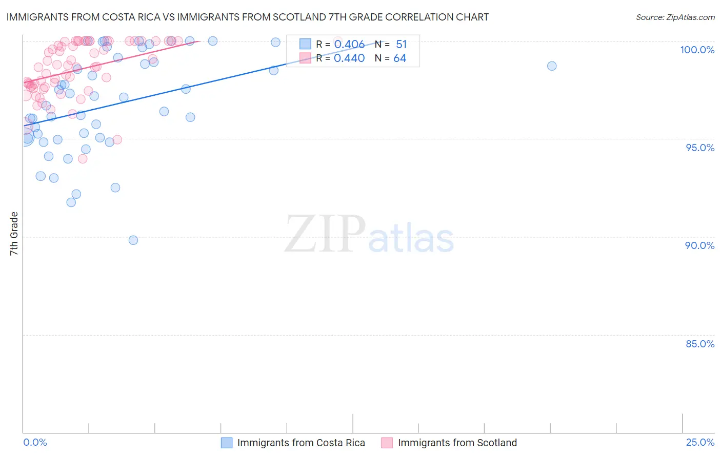 Immigrants from Costa Rica vs Immigrants from Scotland 7th Grade