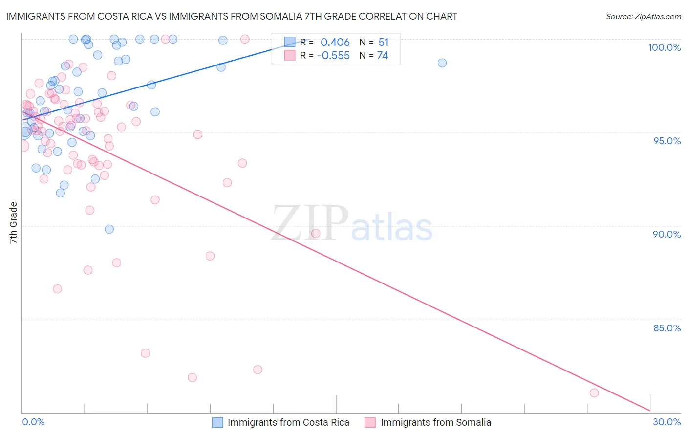 Immigrants from Costa Rica vs Immigrants from Somalia 7th Grade