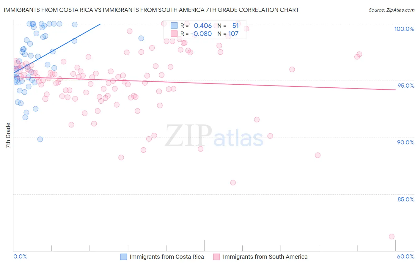Immigrants from Costa Rica vs Immigrants from South America 7th Grade
