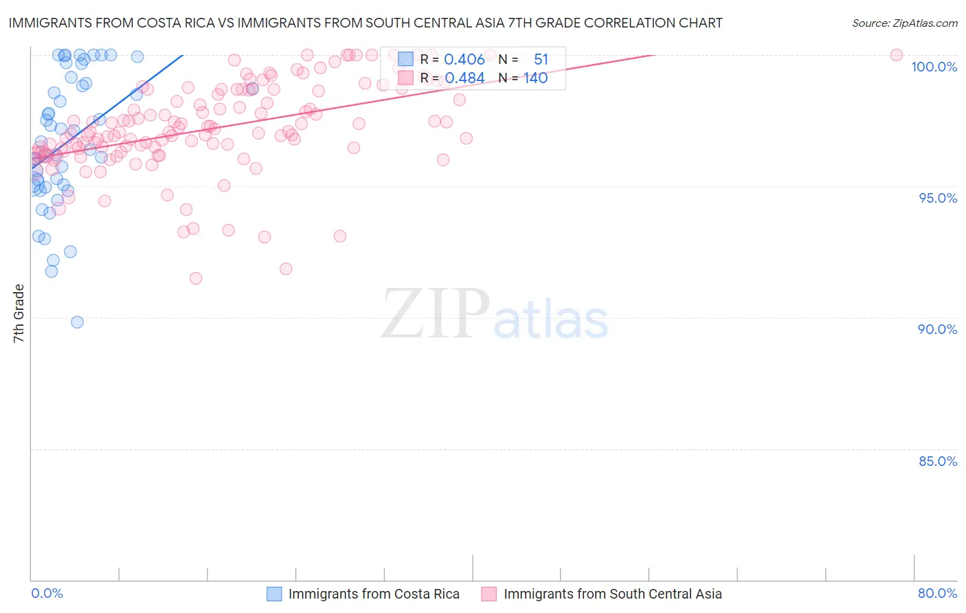 Immigrants from Costa Rica vs Immigrants from South Central Asia 7th Grade