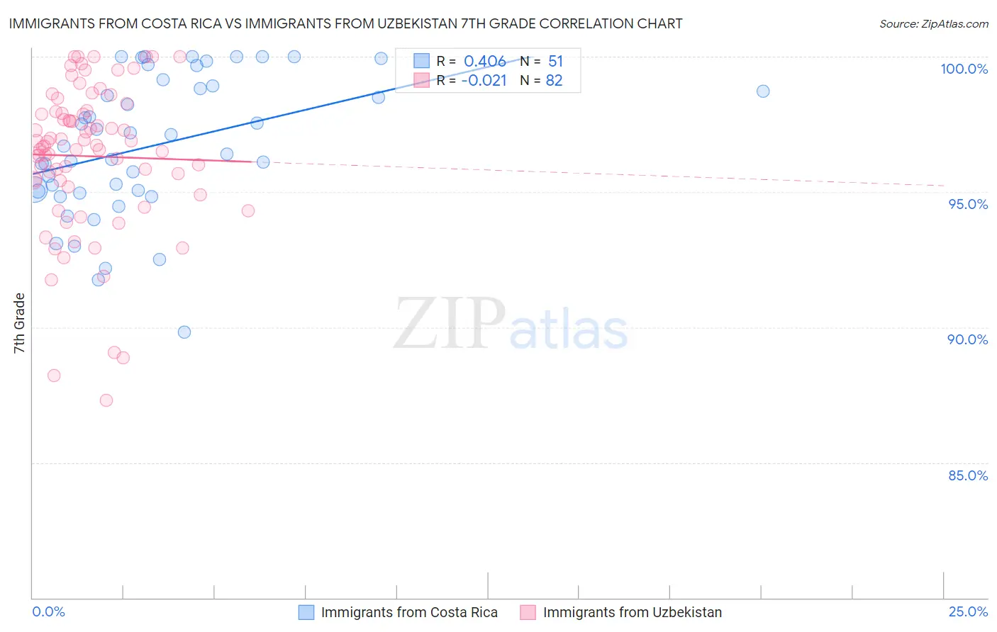 Immigrants from Costa Rica vs Immigrants from Uzbekistan 7th Grade