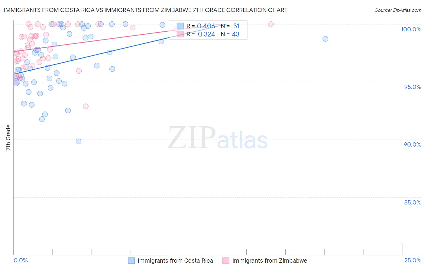 Immigrants from Costa Rica vs Immigrants from Zimbabwe 7th Grade