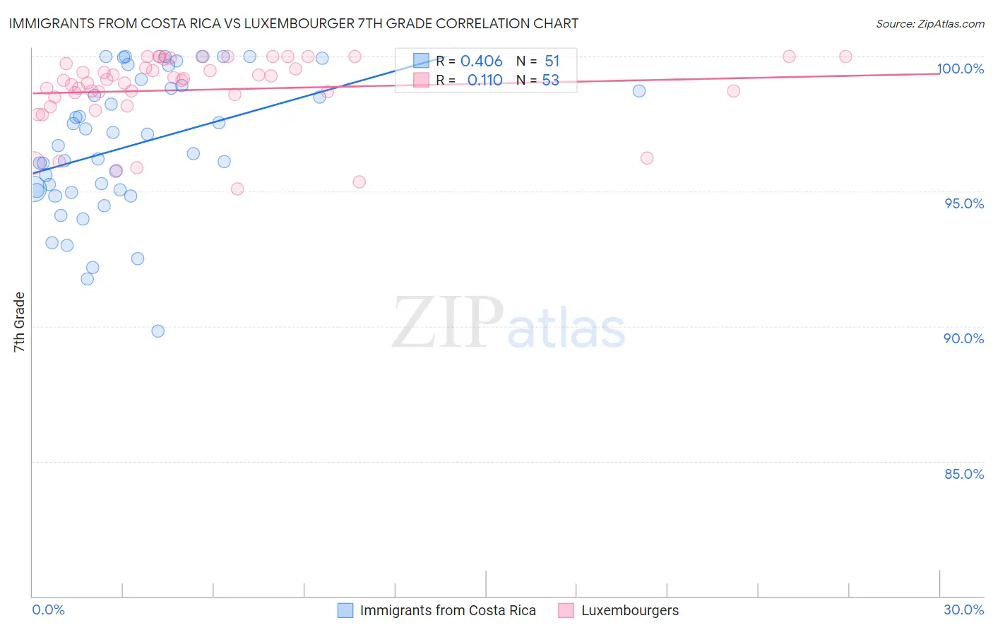 Immigrants from Costa Rica vs Luxembourger 7th Grade