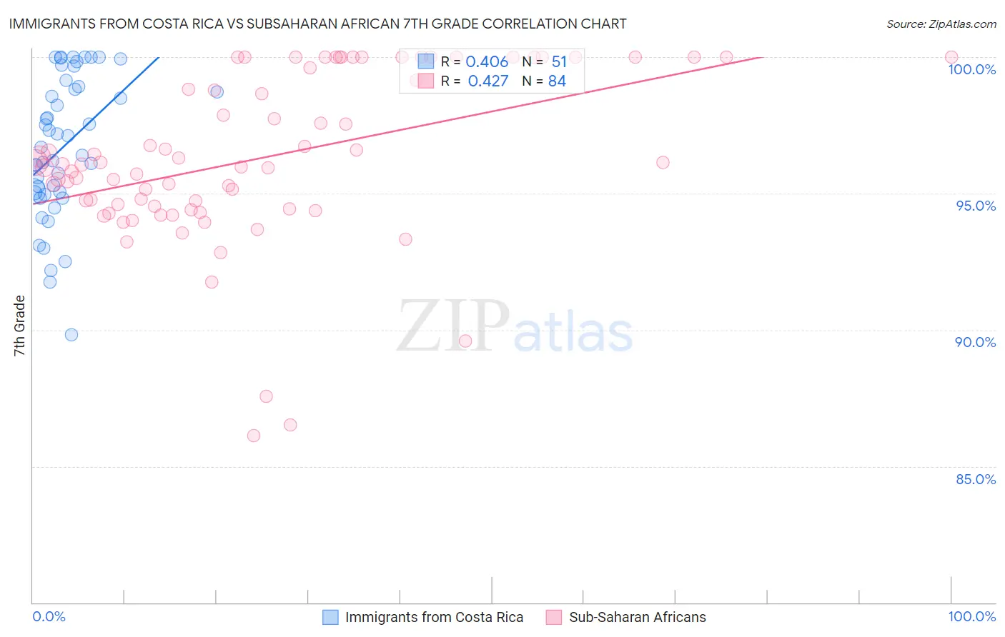 Immigrants from Costa Rica vs Subsaharan African 7th Grade