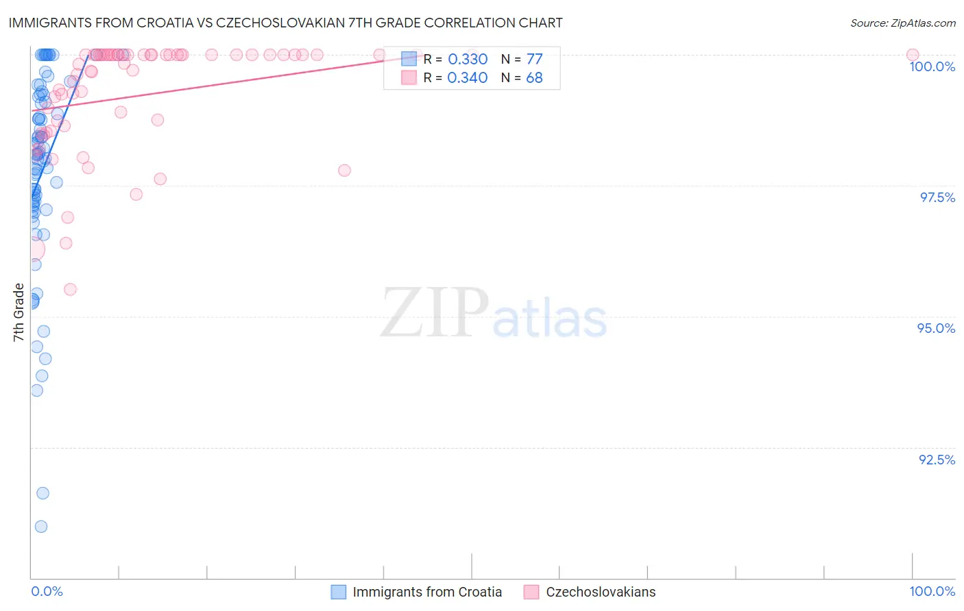 Immigrants from Croatia vs Czechoslovakian 7th Grade